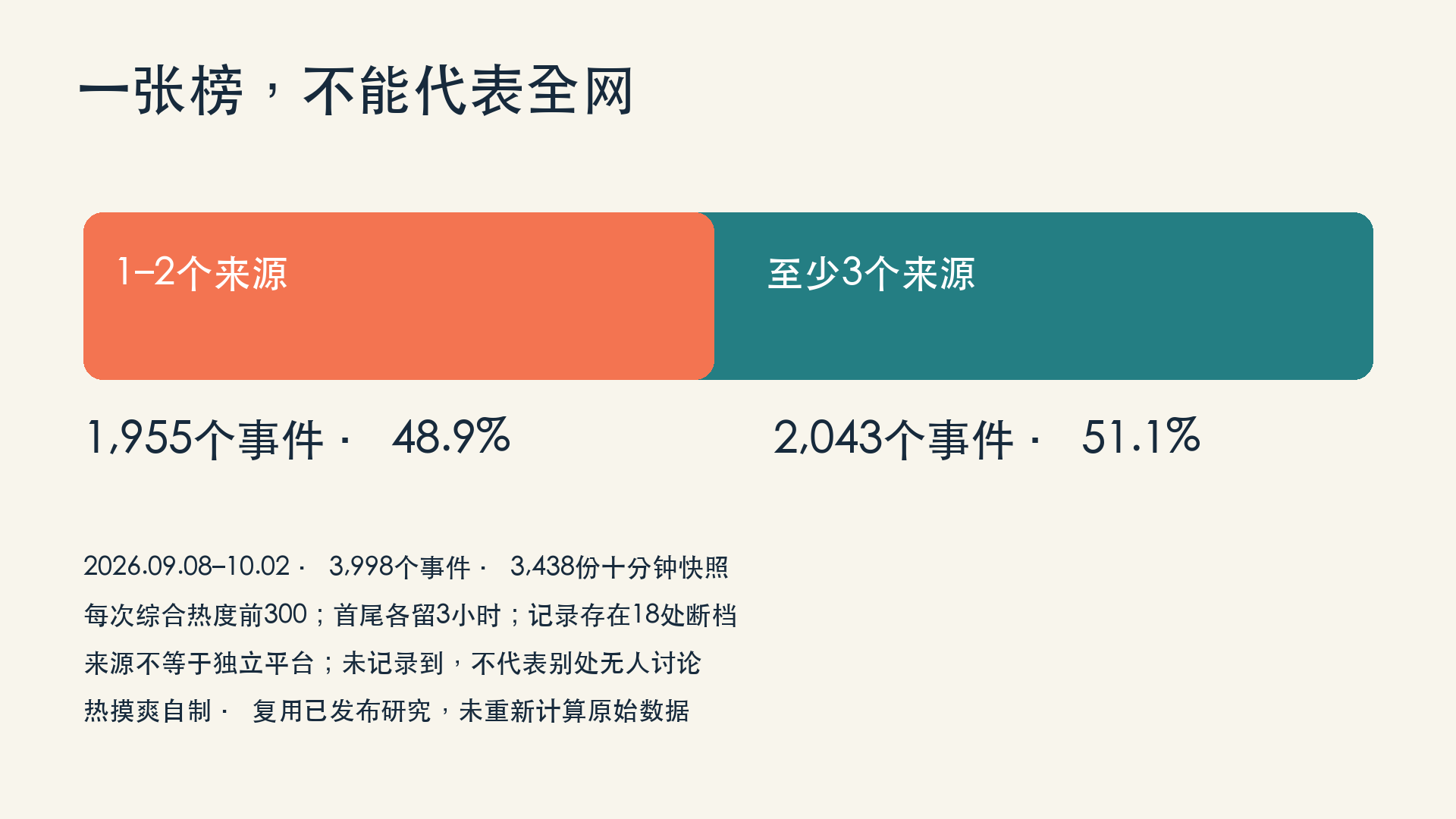 约24天记录中,1,955个事件只在一两个来源出现,占3,998个事件的48.9%;来源不等于独立平台