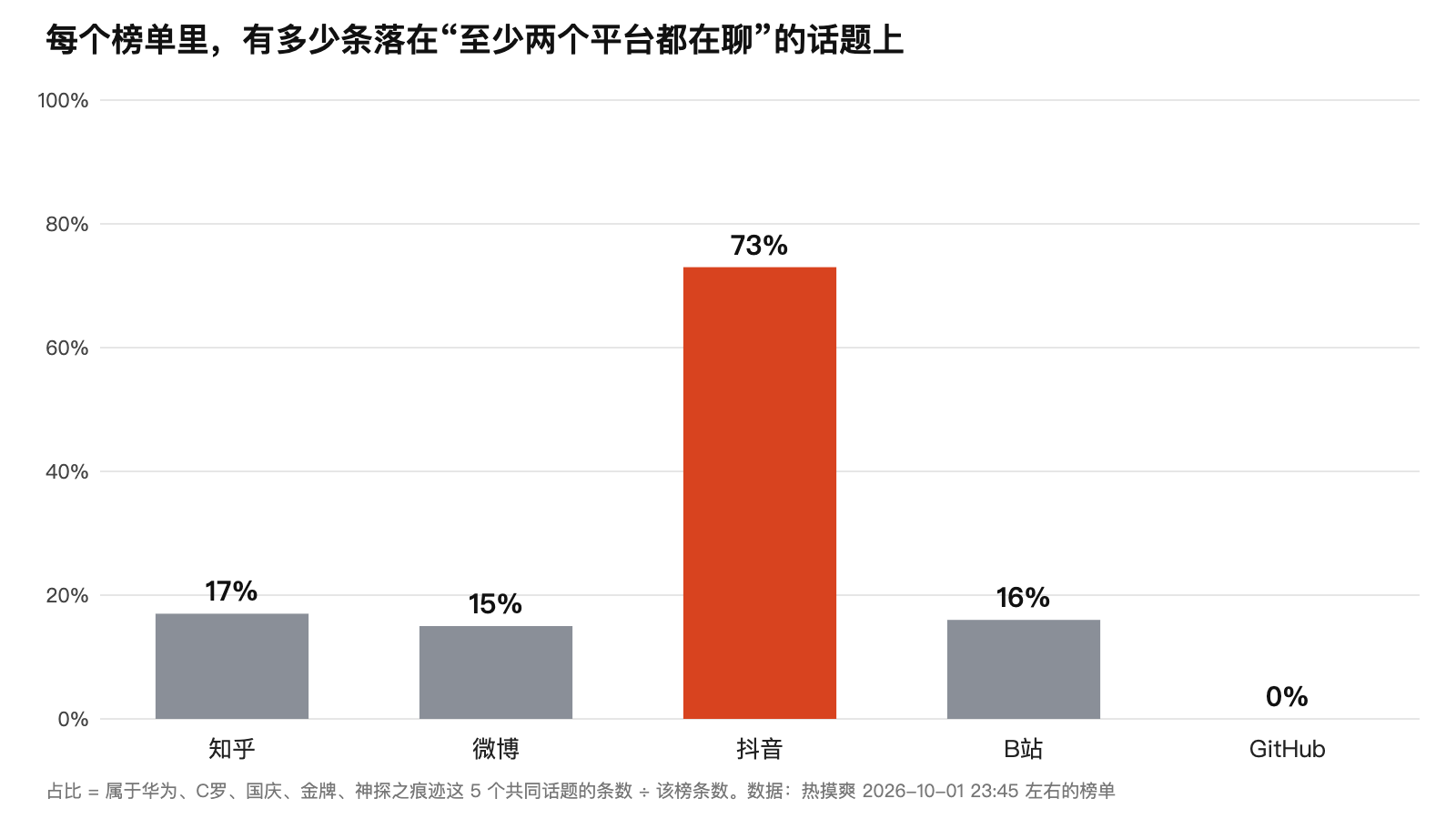 五个平台热榜中,属于共同话题的条数占比