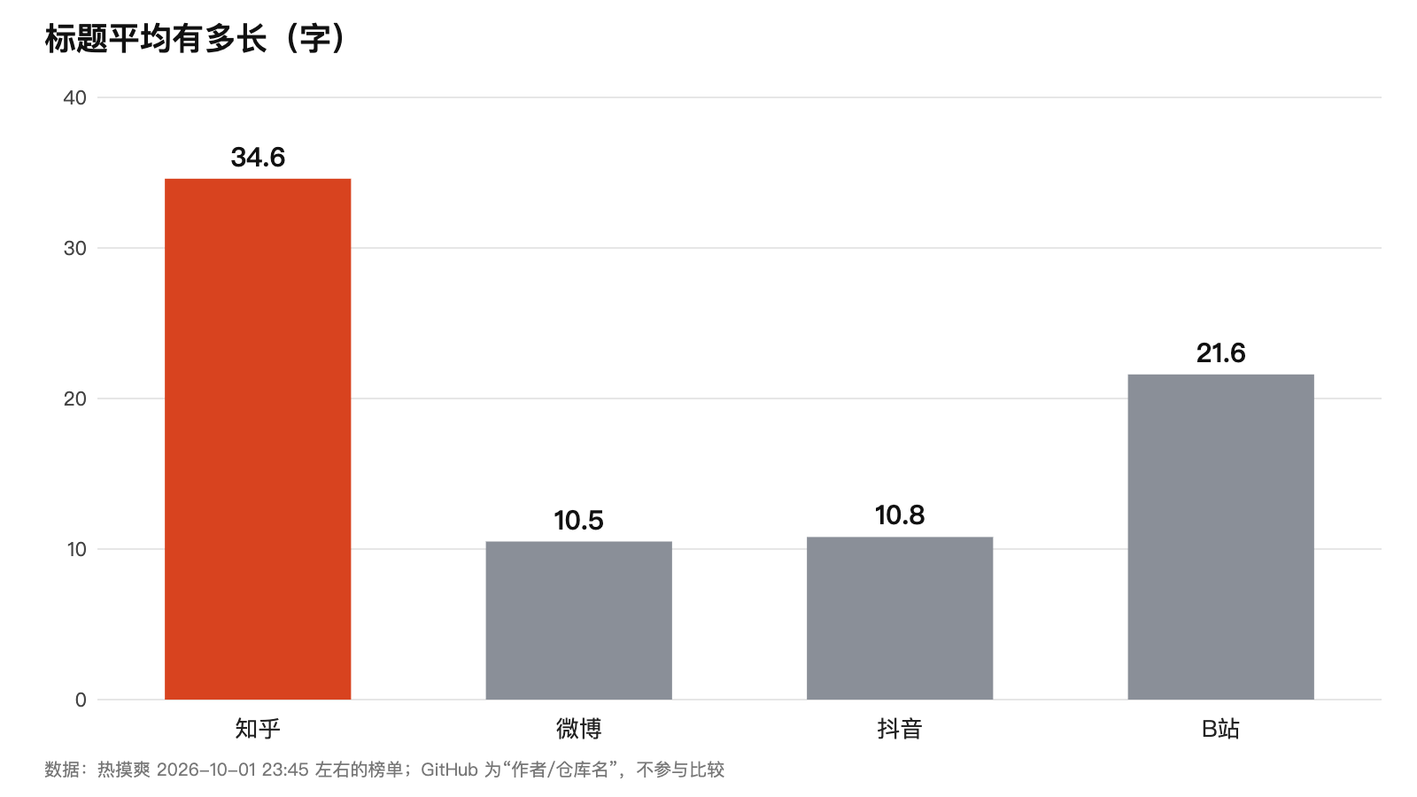 四个平台榜单标题的平均长度：知乎 34.6 字，微博 10.5 字，抖音 10.8 字，B站 21.6 字