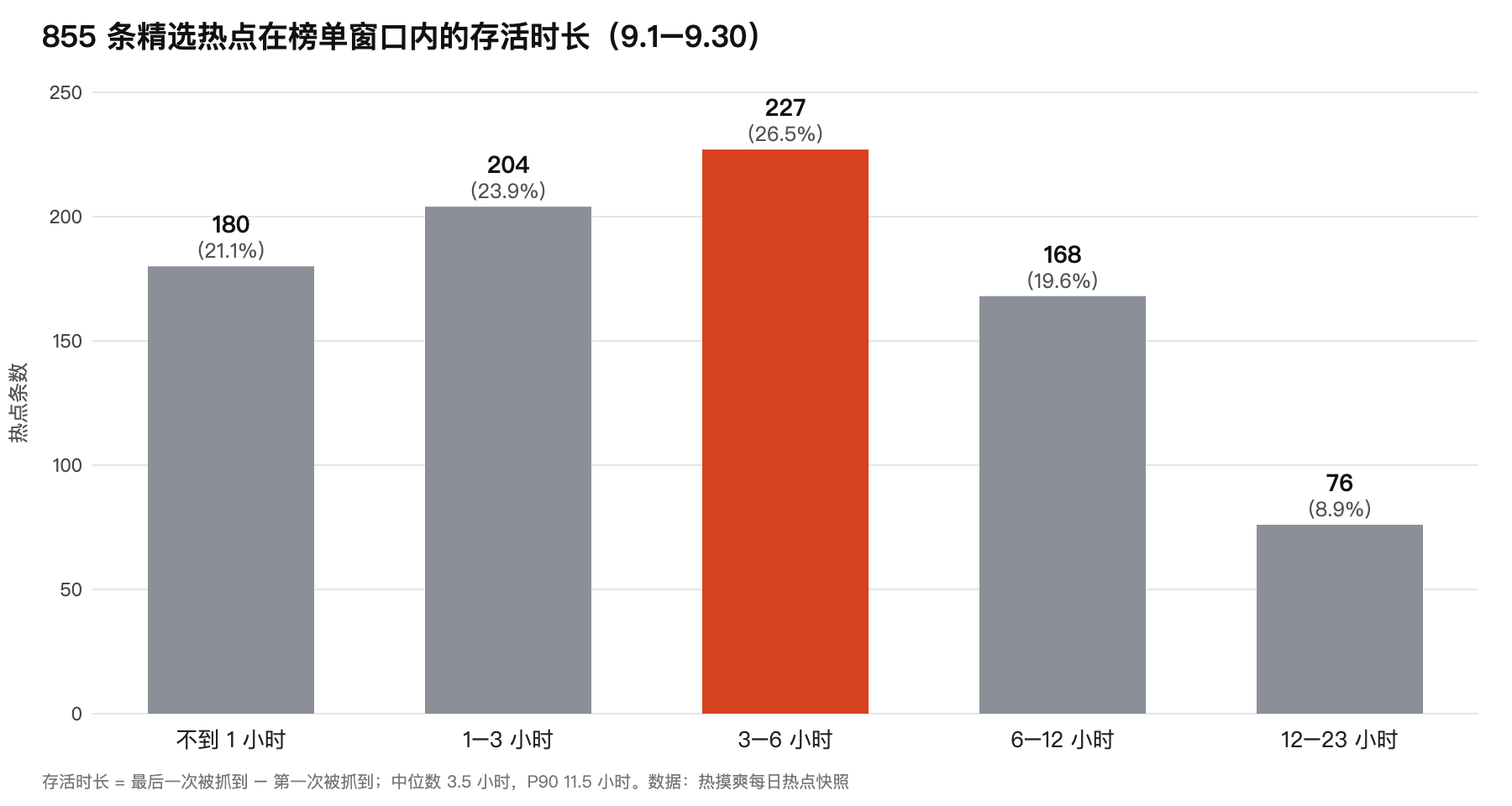 855 条精选热点在榜单窗口内的存活时长分布:中位数 3.5 小时
