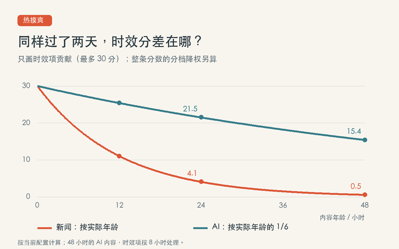 时效项衰减曲线:普通新闻按实际年龄、AI 按六分之一年龄计算;48 小时后分别贡献约 0.5 分和 15.4 分,不含整条分数的分档降权。