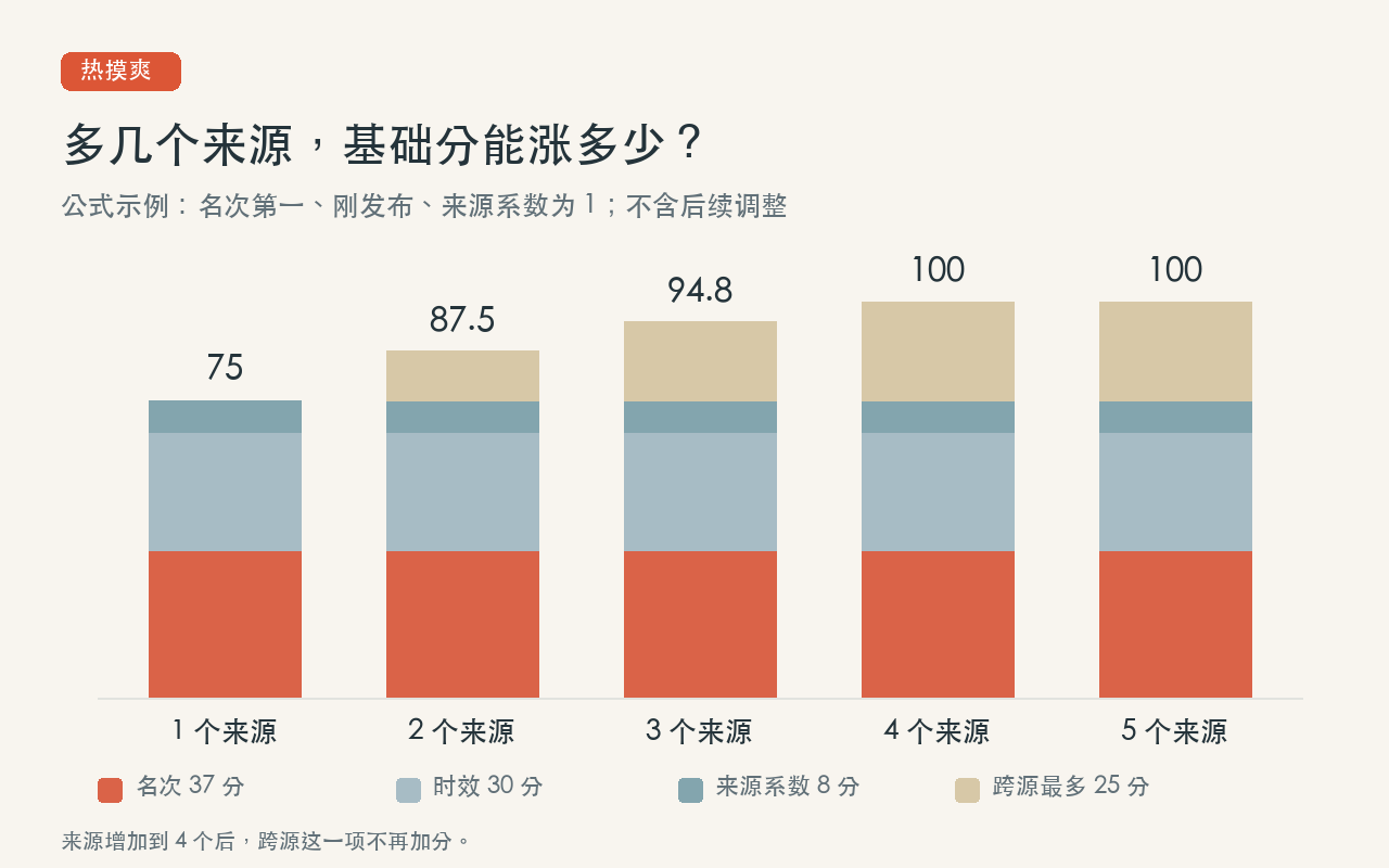 跨源评分算例:其他条件相同,1 至 5 个来源的基础分依次为 75、87.5、94.8、100、100,跨源加分在 4 个来源时封顶。