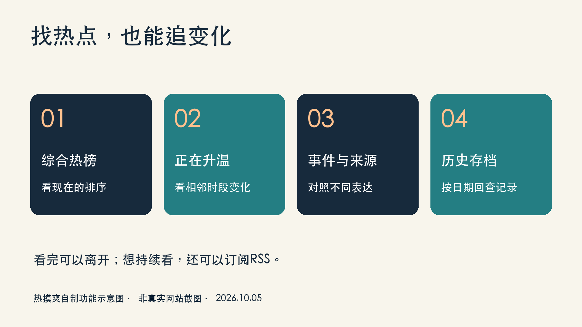 综合热榜看排序、正在升温看变化、事件与来源对照表达、历史存档按日期回查的功能示意图,非网站截图