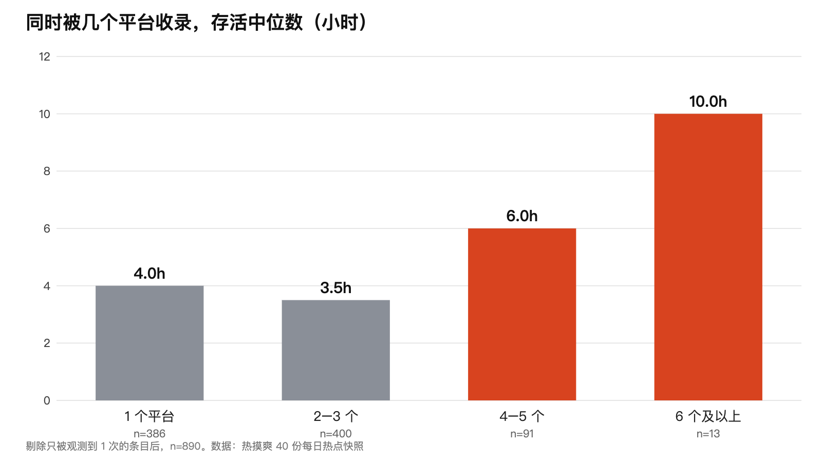 按同时收录的平台数分组的存活时长中位数：1 个 4.0 小时，2–3 个 3.5 小时，4–5 个 6.0 小时，6 个及以上 10.0 小时